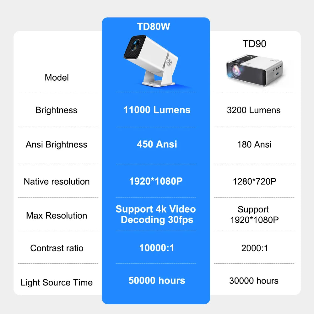 ThundeaL TD90 HD Mini Projector 450ANSI | 1080P WiFi Android 3D Home Theater