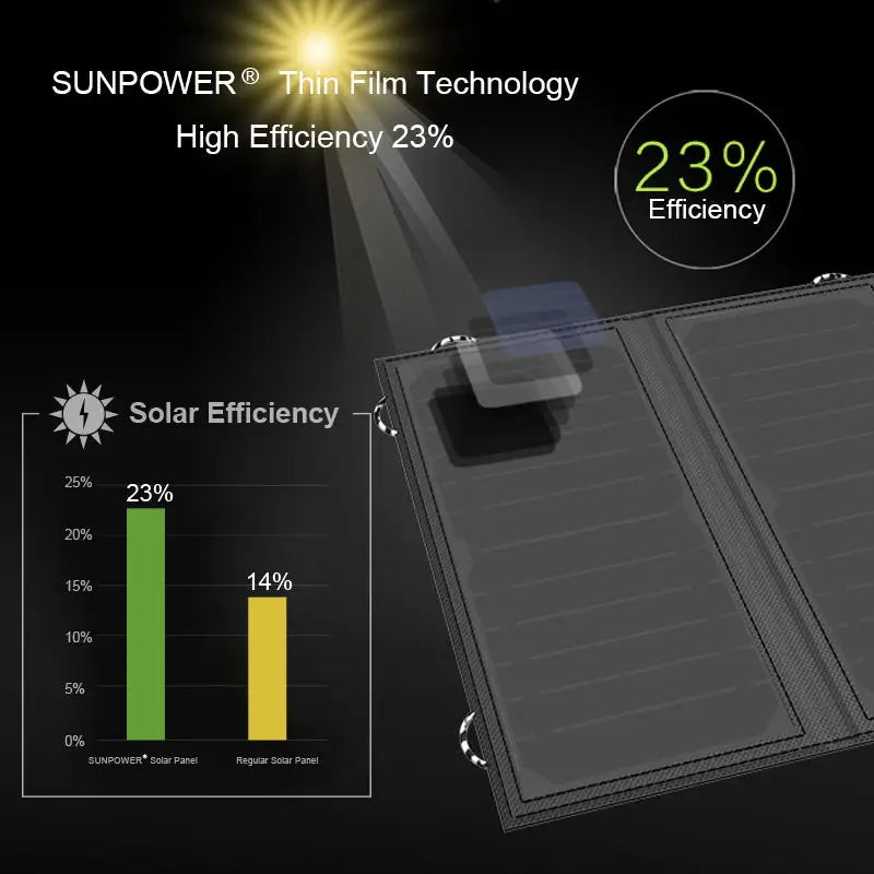 ALLPOWERS 5V 21W Solar Panel Charger | Built-in 10000mAh Battery Waterproof Outdoor